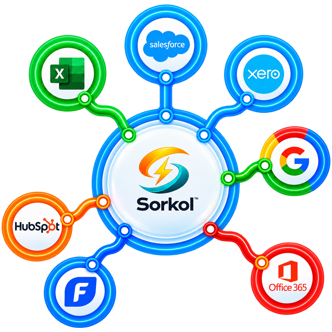 Sorkol connected with partner business platforms